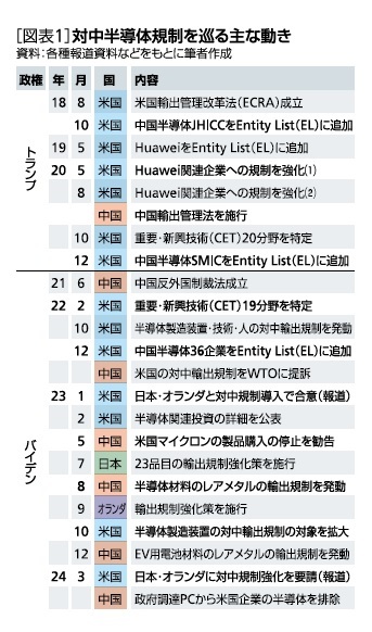 ［図表1］対中半導体制裁を巡る主な動き