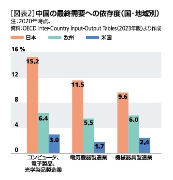 ［図表2］中国の最終需要への依存度(国・地域別)