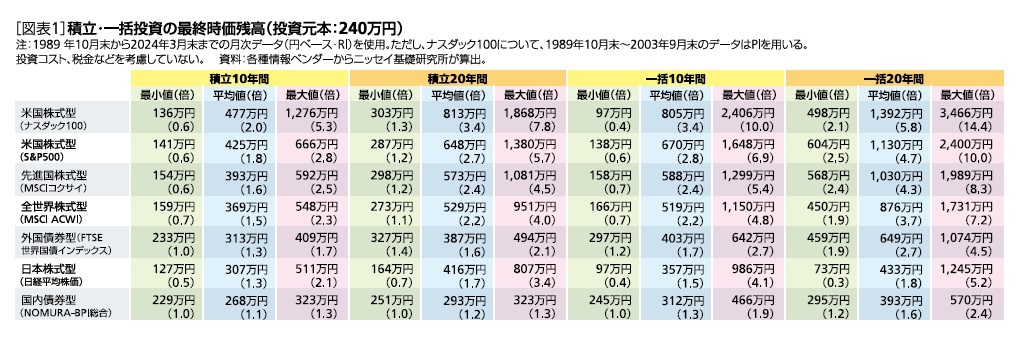 ［図表1］積立・一括投資の最終時価残高(投資元本:240万円)