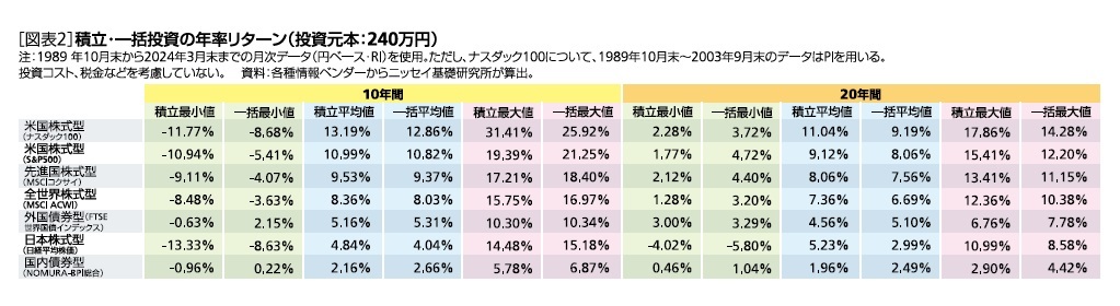 ［図表2］積立・一括投資の年率リターン(投資元本:240万円)