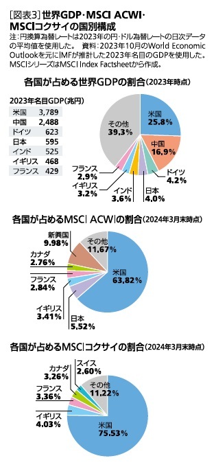［図表3］世界GDP・MSCI ACWI・MSCIコクサイの国別構成