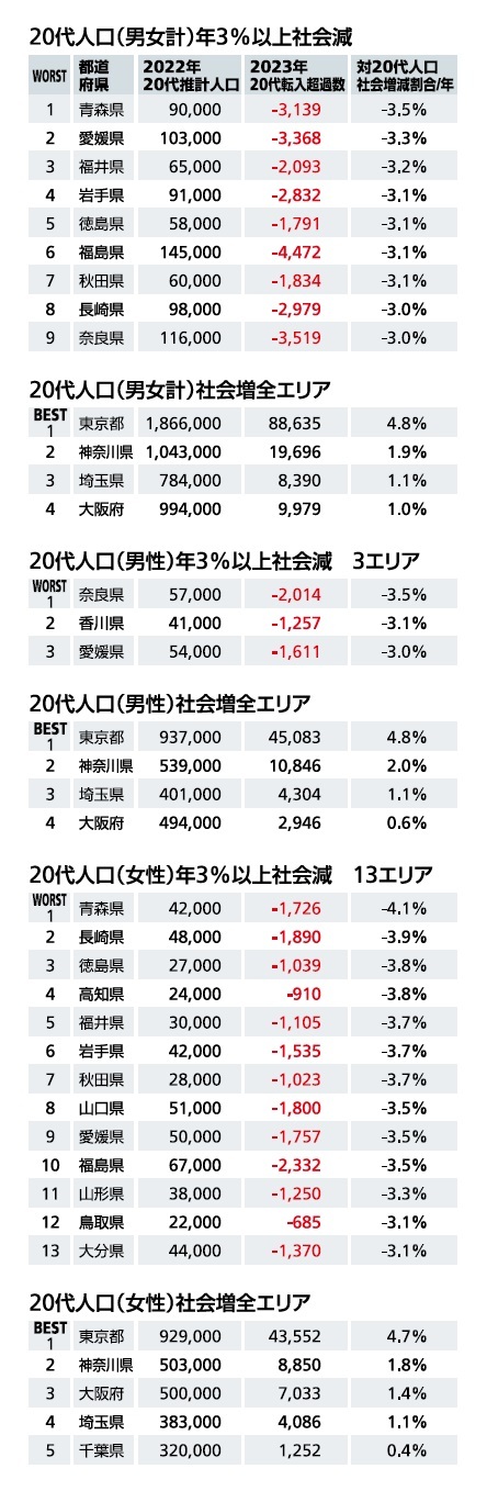20代人口(男女計)年３％以上社会減