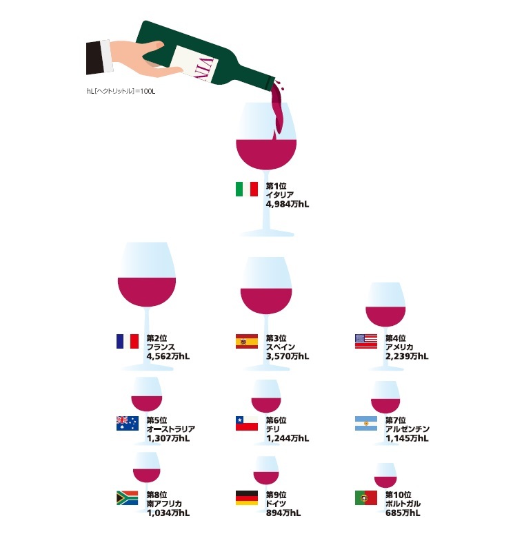 Infocalendar －各国のワイン生産量TOP10[６月２日はイタリアワインの日]