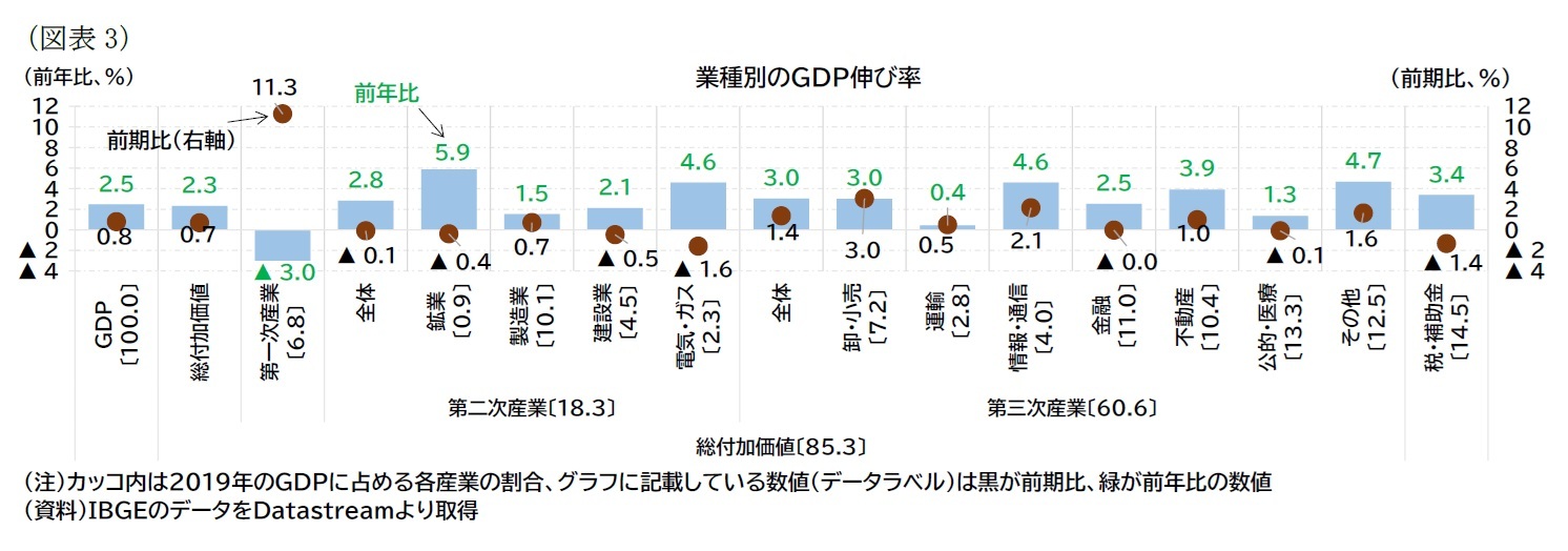 （図表3）業種別のＧＤＰ伸び率
