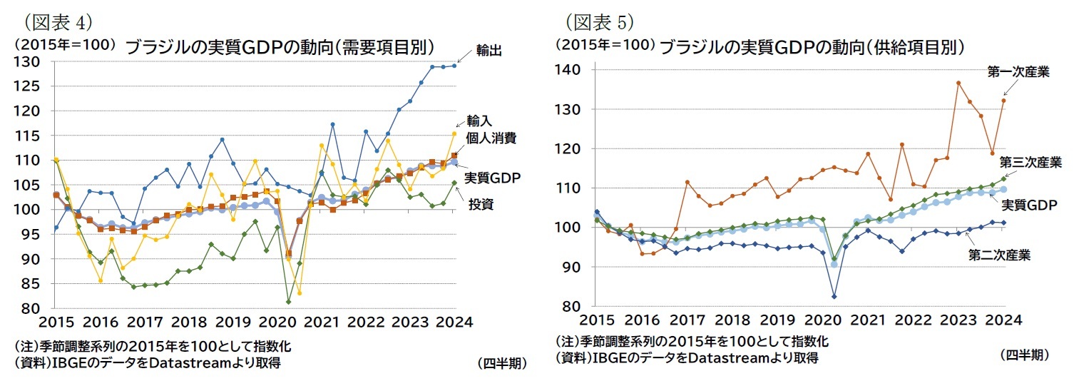 （図表4）ブラジルの実質ＧＤＰの動向（需要項目別）/（図表5）ブラジルの実質ＧＤＰの動向（供給項目別）