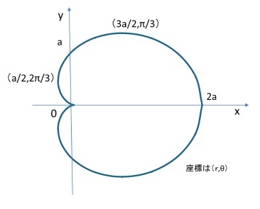 カージオイド