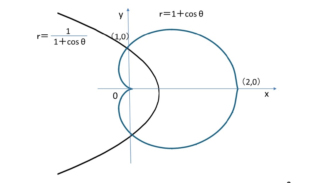 a=1 のときの、カージオイドとその反転図形との関係