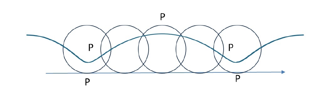 a>b のとき(カーテートトロコイド又はカーテートサイクロイド)