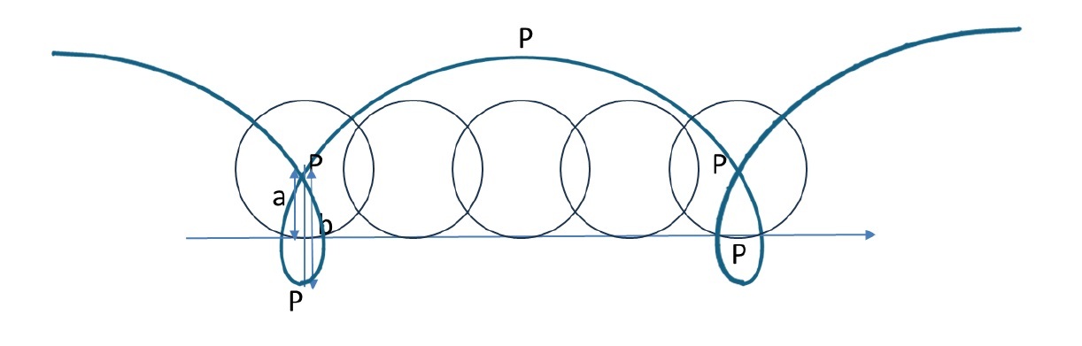 a<b のとき(プロレートトロコイド又はプロレートサイクロイド)
