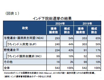 (図表1)インド下院総選挙の結果