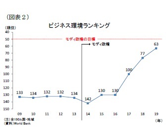 （図表２）ビジネス環境ランキング