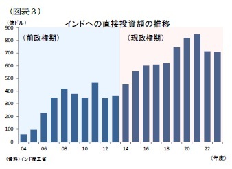（図表３）インドへの直接投資額の推移