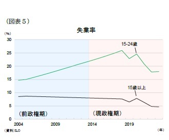 (図表5)失業率
