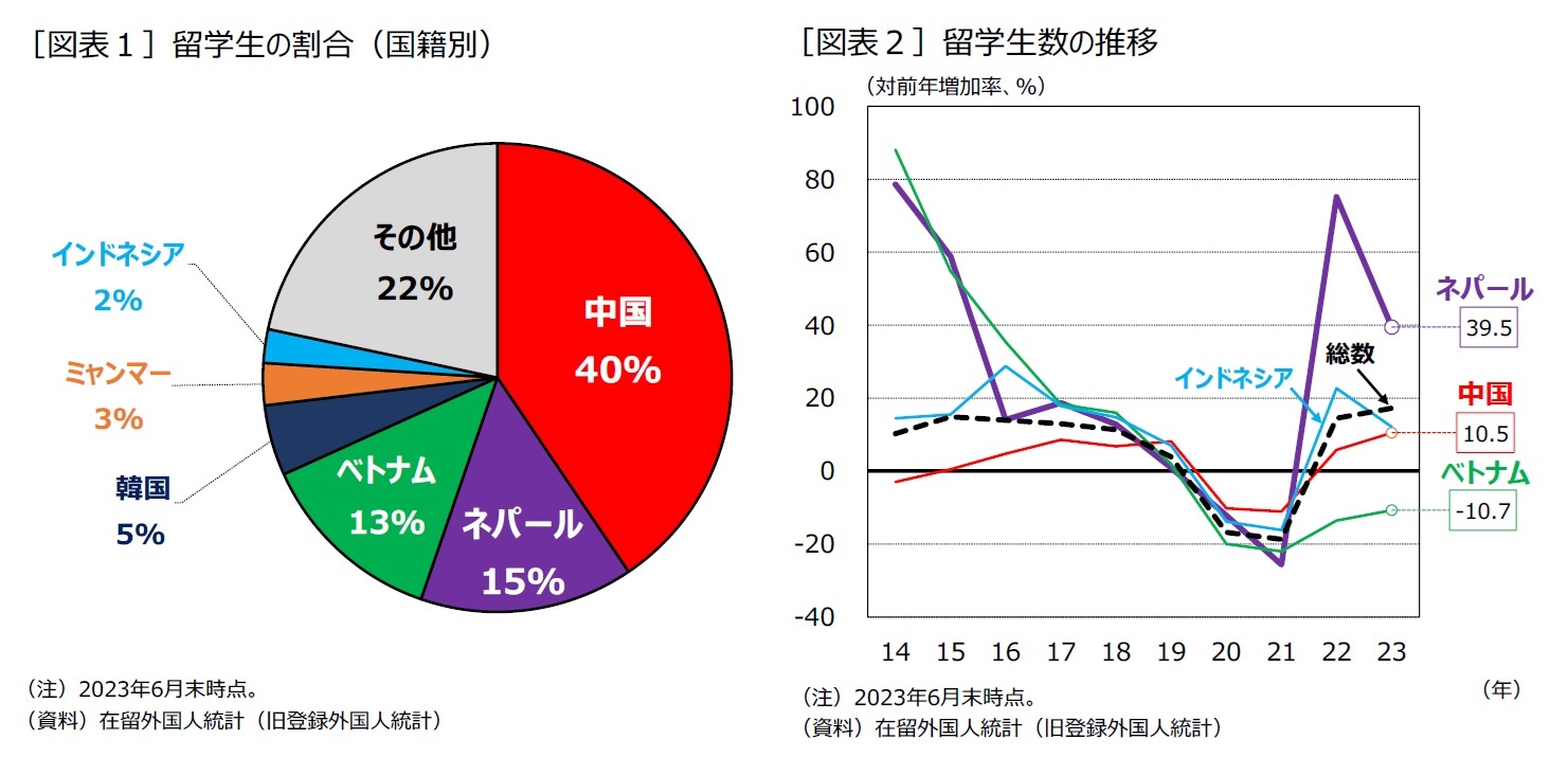 ［図表１］留学生の割合（国籍別）/［図表２］留学生数の推移