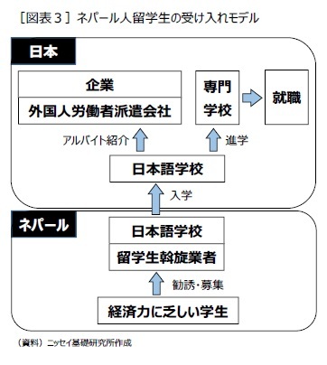 ［図表３］ネパール人留学生の受け入れモデル