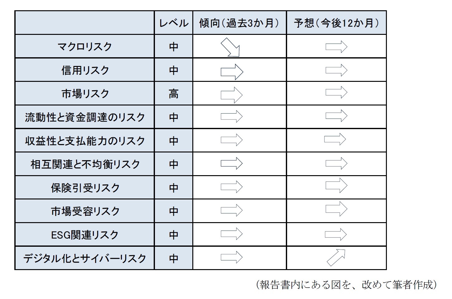 保険分野のリスクの状況