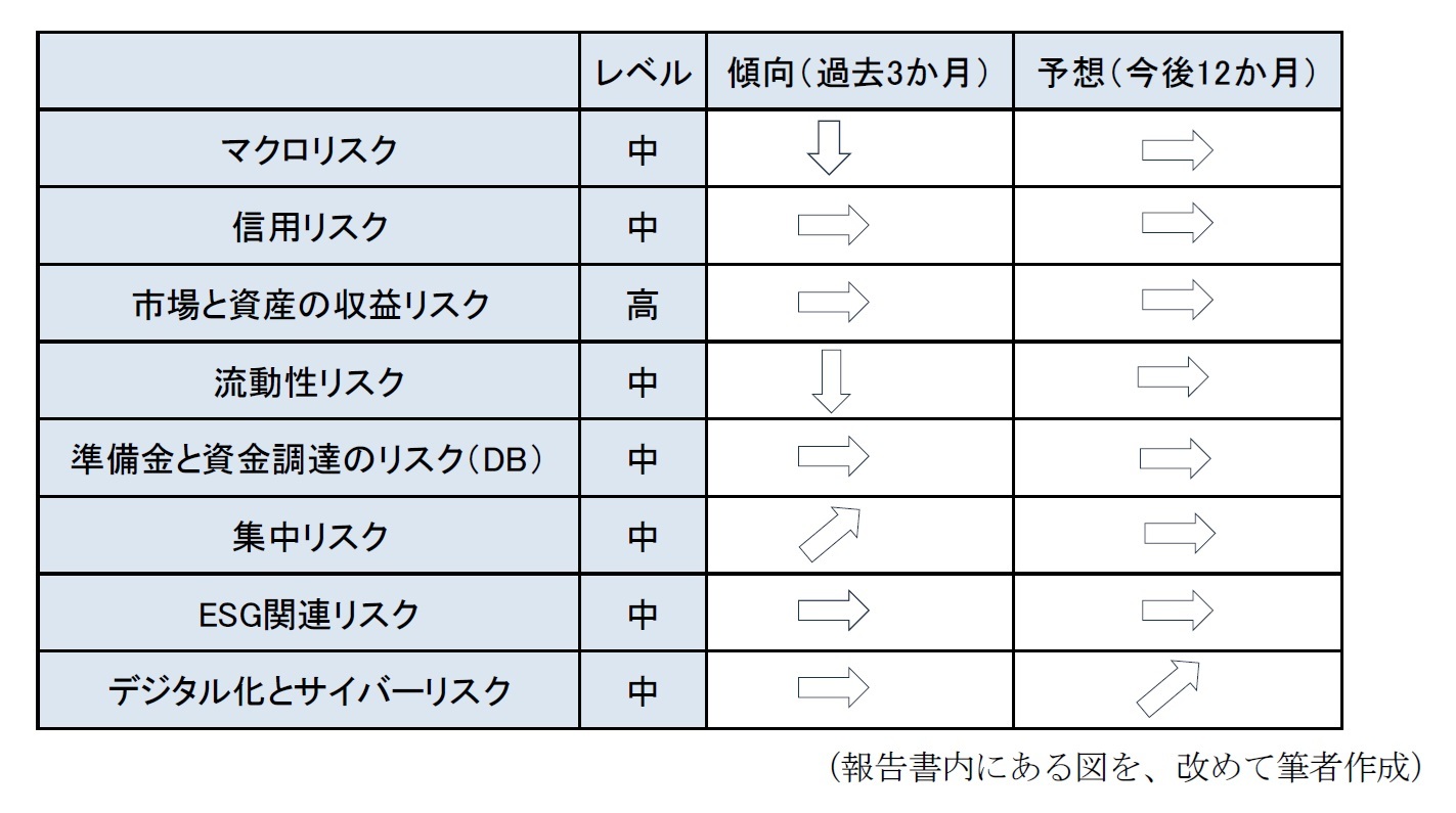 保険分野のリスクの状況