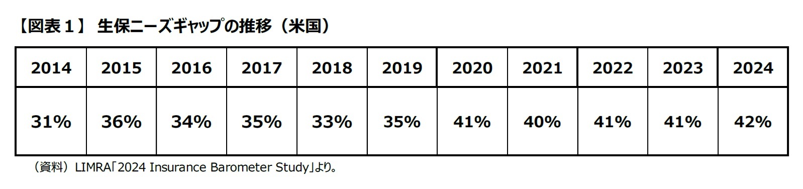 【図表１】　生保ニーズギャップの推移（米国）