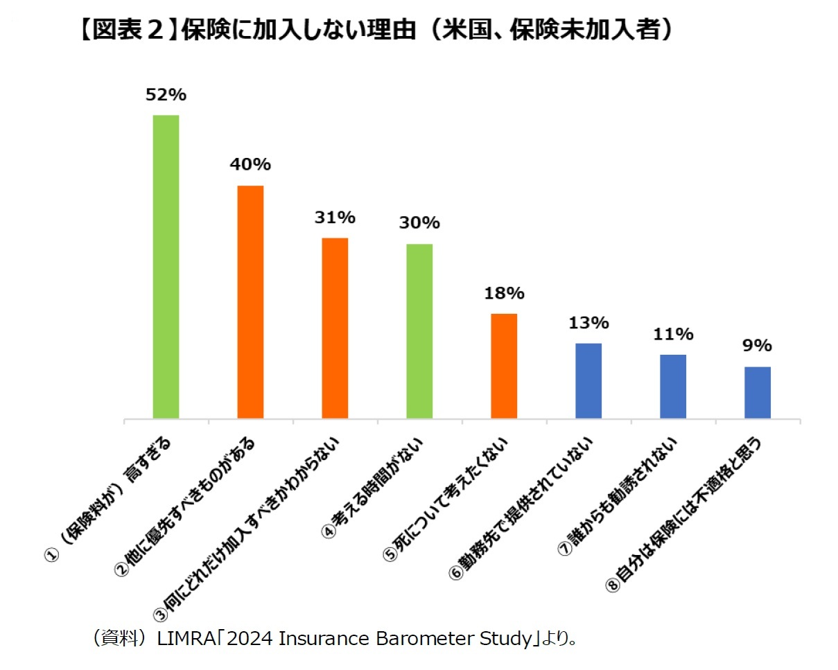 【図表２】保険に加入しない理由(米国、保険未加入者)