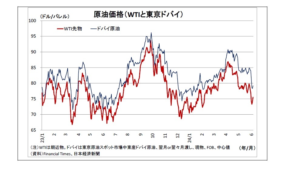 原油価格（WTIと東京ドバイ）