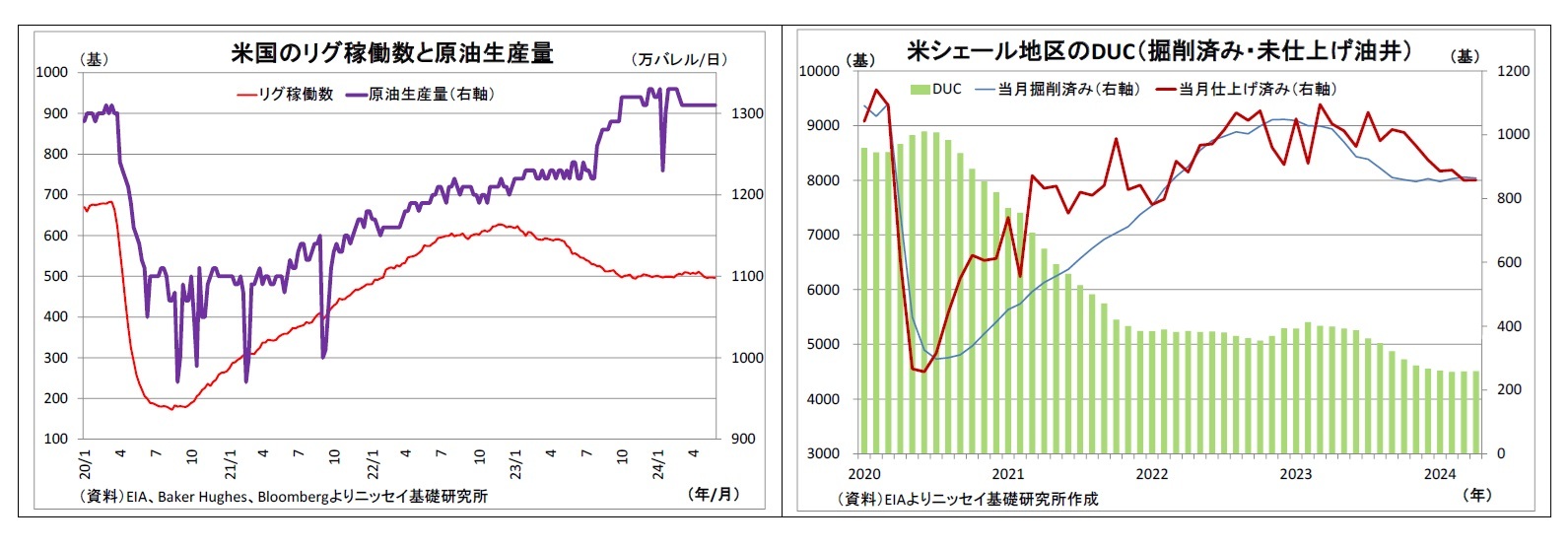 米国のリグ稼働数と原油生産量/米シェール地区のDUC（掘削済み・未仕上げ油井）