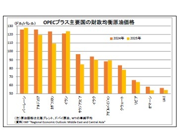 OPECプラス主要国の財政均衡原油価格