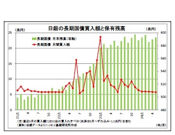 日銀の長期国債買入額と保有残高