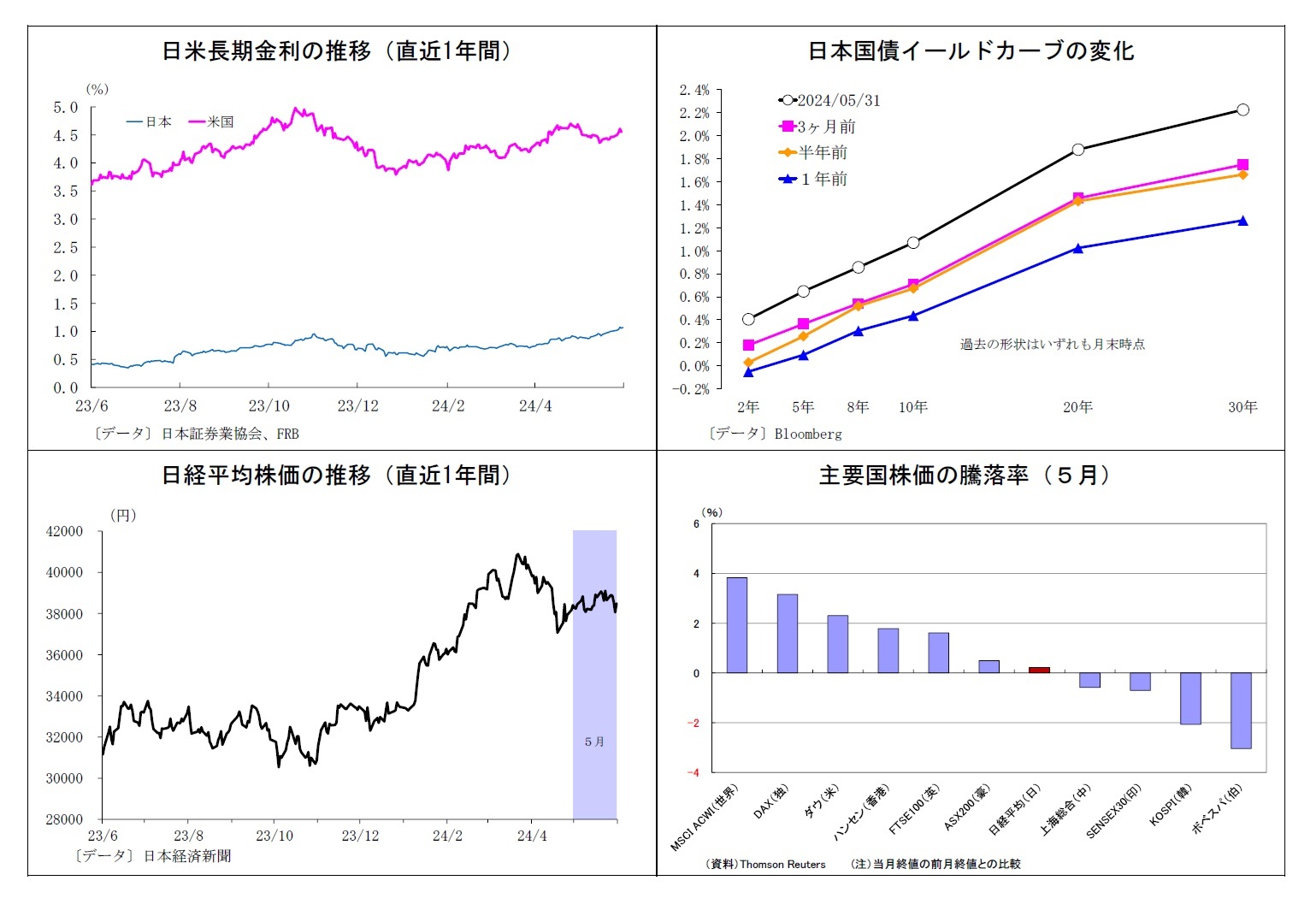 日米長期金利の推移(直近1年間)/日本国債イールドカーブの変化/日経平均株価の推移(直近1年間)/主要国株価の騰落率(5月)