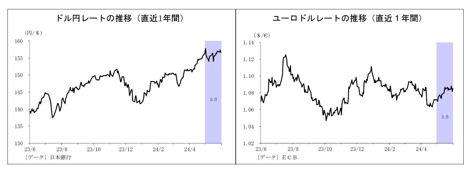 ドル円レートの推移(直近1年間)/ユーロドルレートの推移(直近1年間)