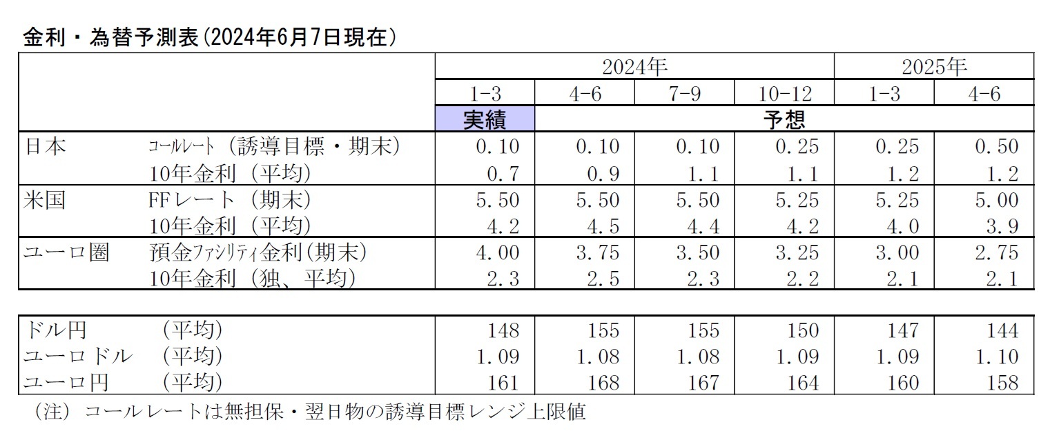 金利・為替予測表(2024年6月7日現在)