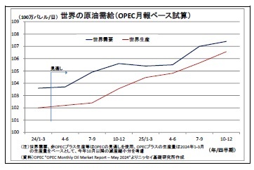 世界の原油需給(OPEC月報ベース試算)