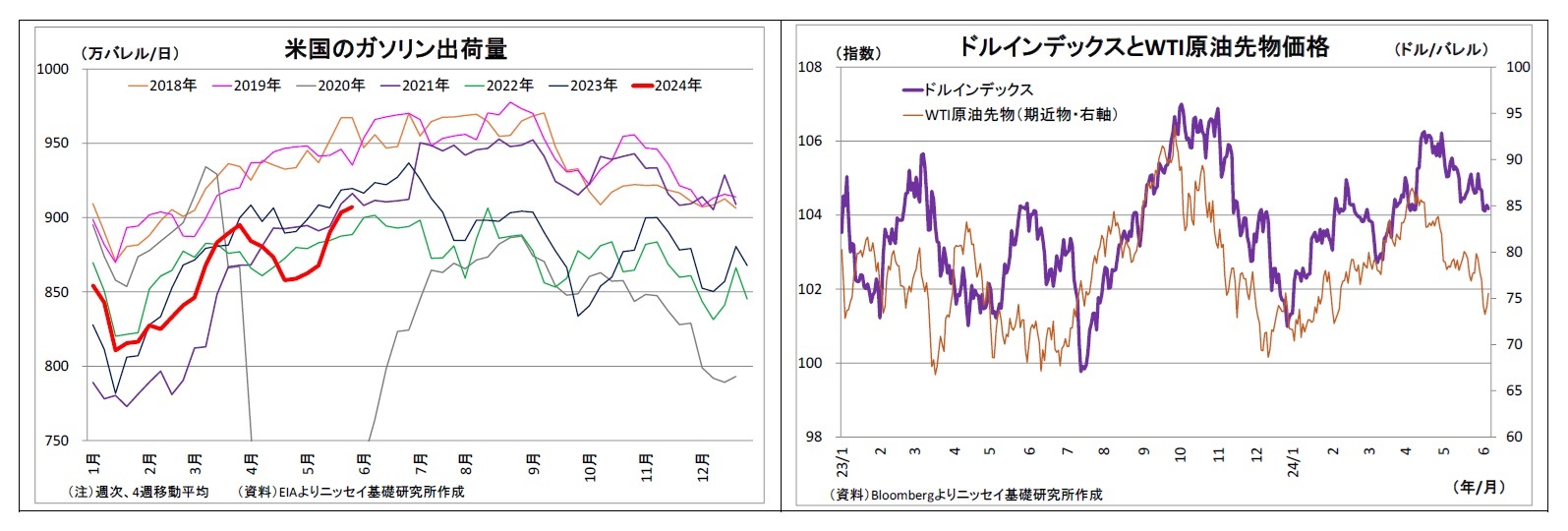 米国のガソリン出荷量/ドルインデックスとWTI原油先物価格