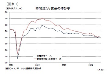 （図表1）時間当たり賃金の伸び率