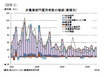 (図表2)非農業部門雇用者数の増減(業種別)