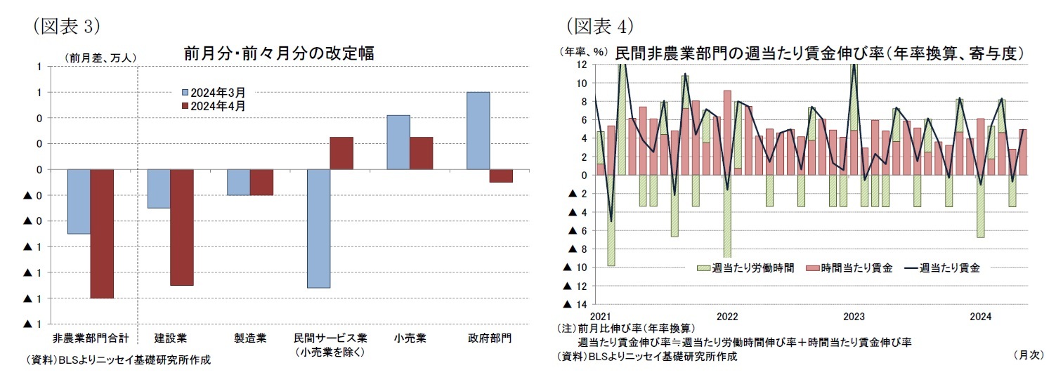 （図表3）前月分・前々月分の改定幅/（図表4）民間非農業部門の週当たり賃金伸び率（年率換算、寄与度）