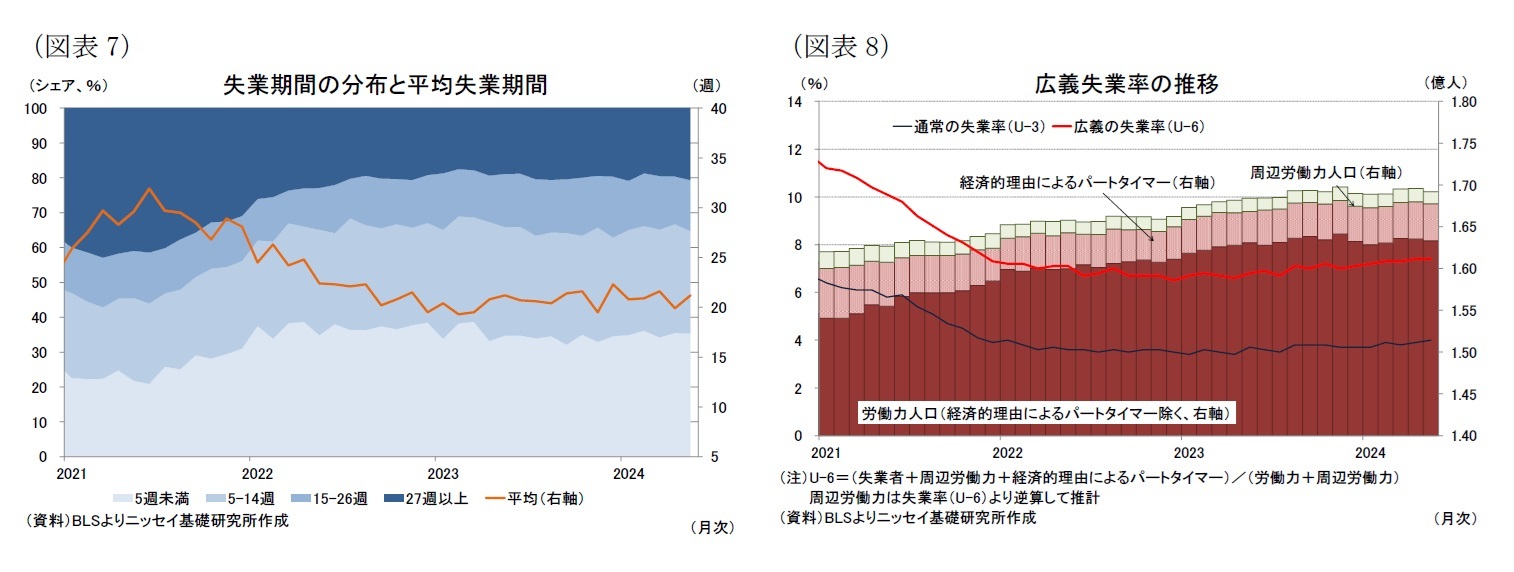 （図表7）失業期間の分布と平均失業期間/（図表8）広義失業率の推移
