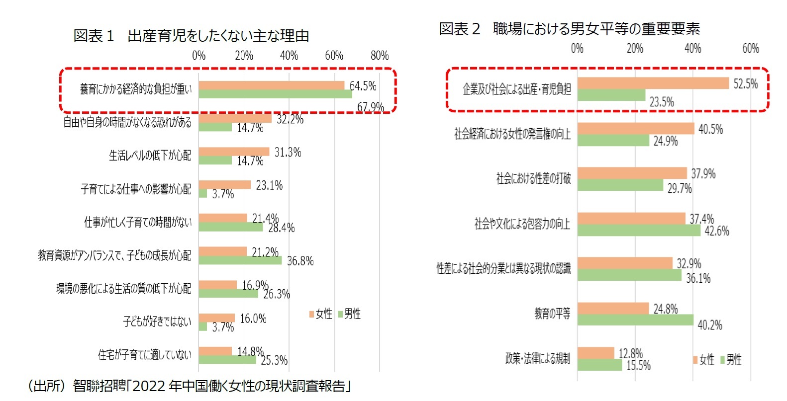 図表１　出産育児をしたくない主な理由/図表２ 職場における男女平等の重要要素