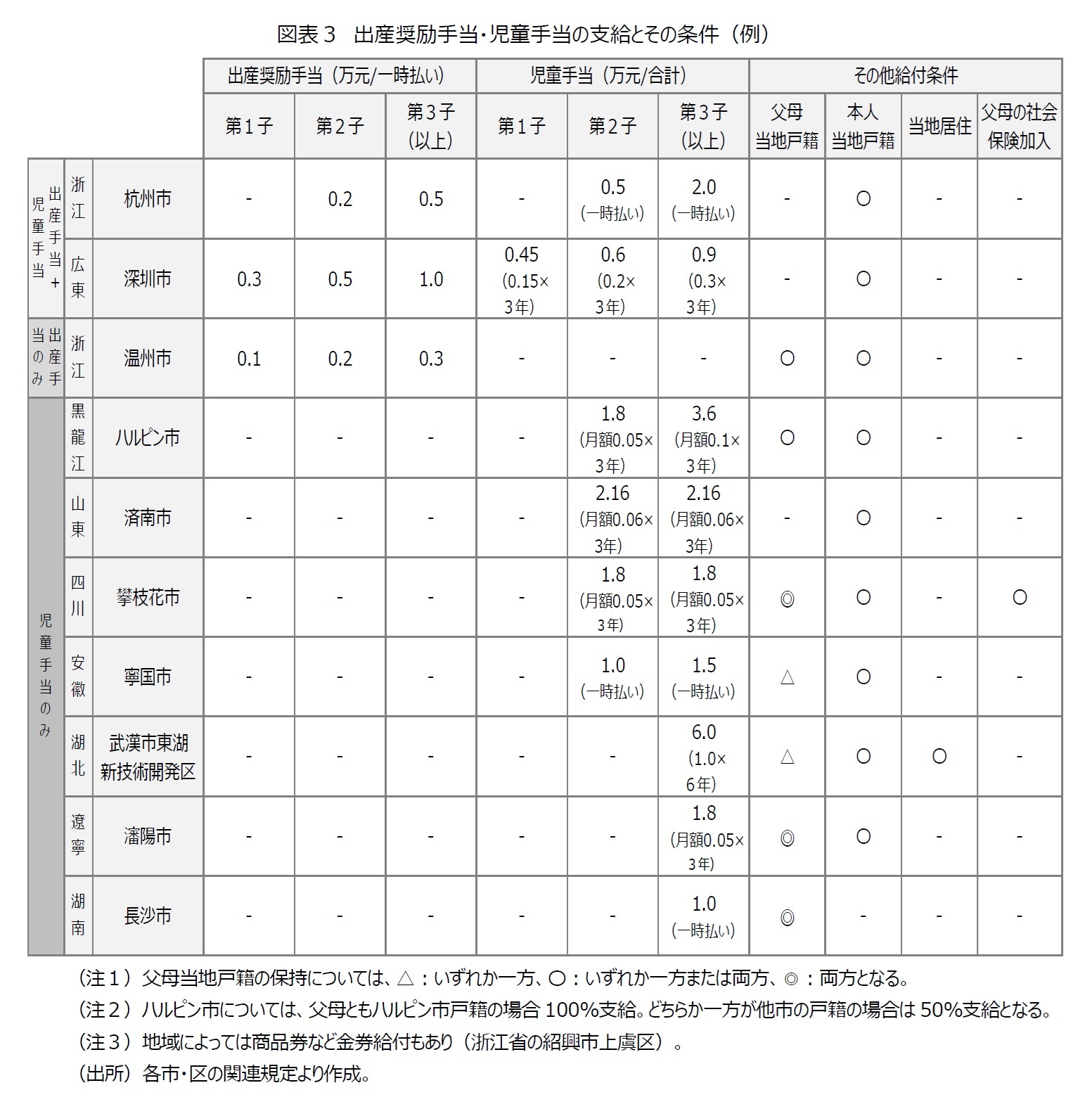 図表３　出産奨励手当・児童手当の支給とその条件（例）