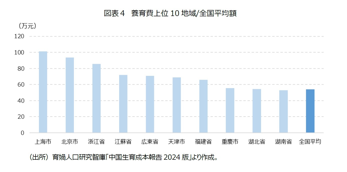 図表４　養育費上位10地域/全国平均額