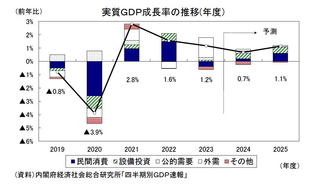 実質ＧＤＰ成長率の推移(年度）