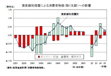 激変緩和措置による消費者物価(除く生鮮)への影響