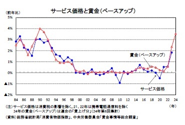 サービス価格と賃金(ベースアップ)