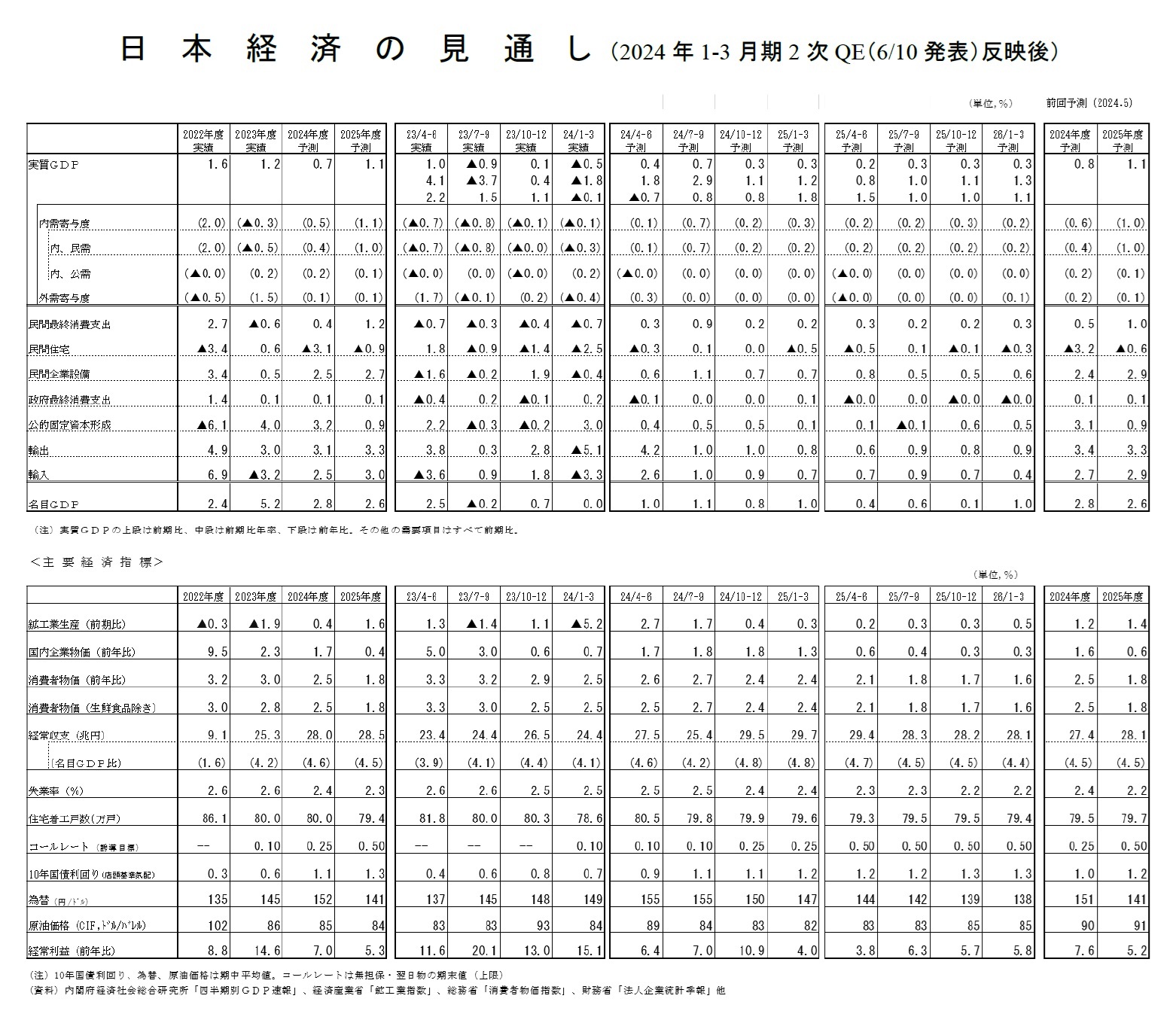 日本経済の見通し（2024年1-3月期2次QE（6/10発表）反映後）