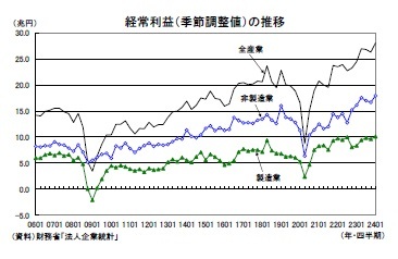 経常利益（季節調整値）の推移