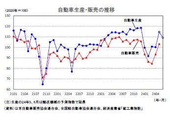 自動車生産・販売の推移