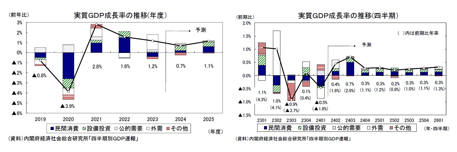 実質ＧＤＰ成長率の推移(年度）/実質ＧＤＰ成長率の推移(四半期）