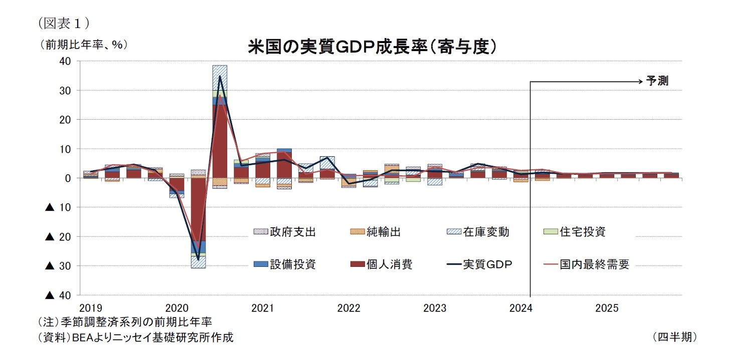 （図表１）米国の実質ＧＤＰ成長率（寄与度）