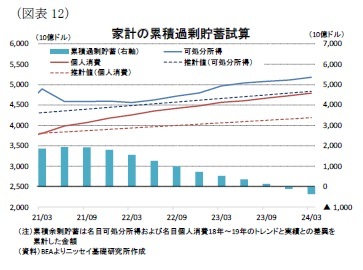 （図表12）家計の累積過剰貯蓄試算