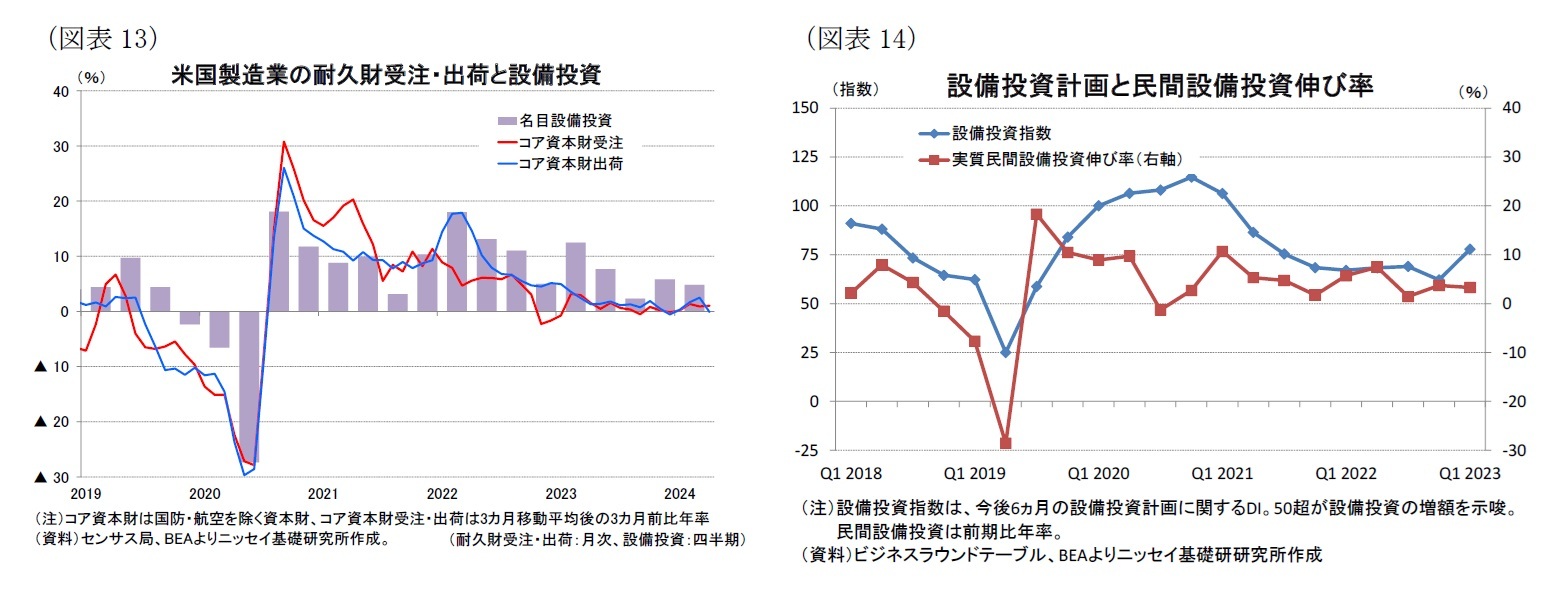 （図表13）米国製造業の耐久財受注・出荷と設備投資/（図表14）設備投資計画と民間設備投資伸び率