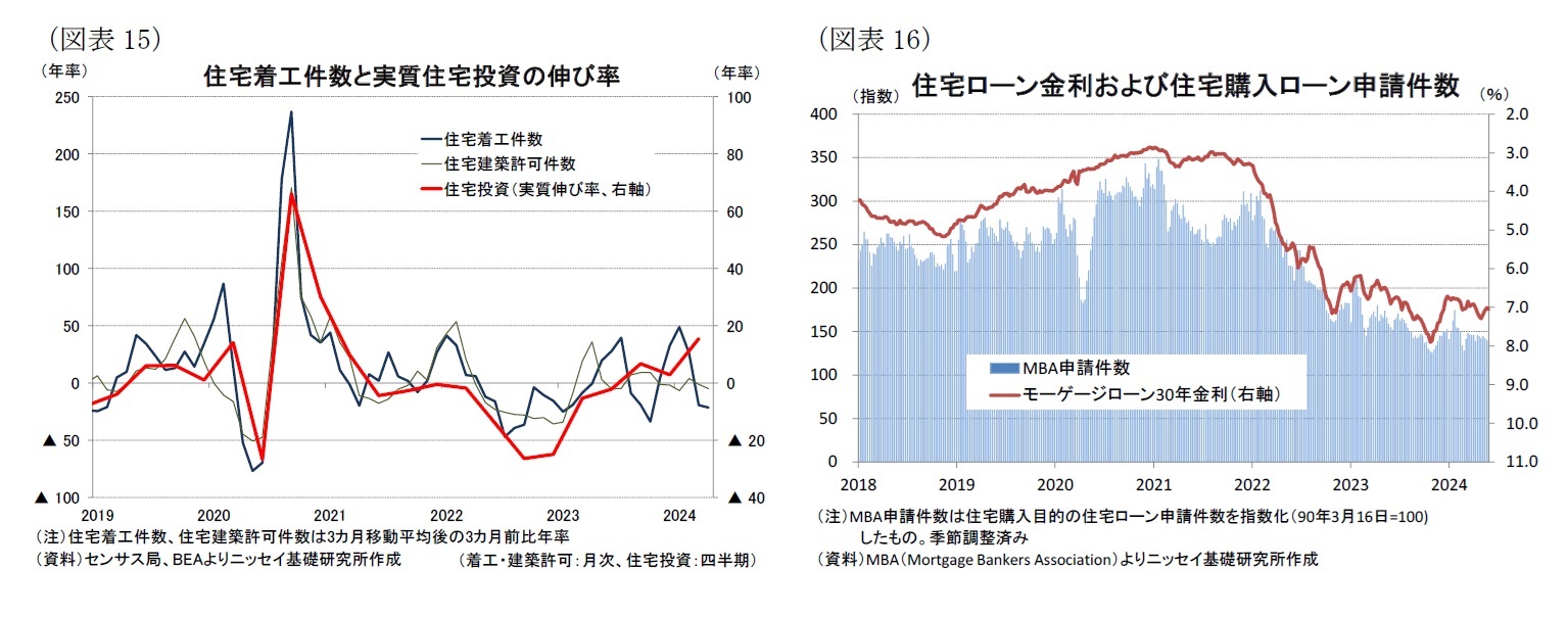 （図表15）住宅着工件数と実質住宅投資の伸び率/（図表16）住宅ローン金利および住宅購入ローン申請件数